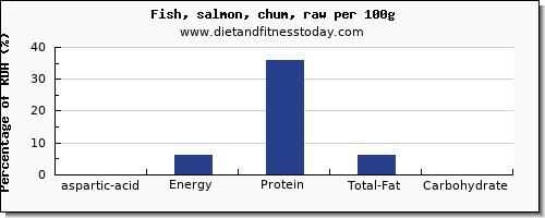 aspartic acid and nutrition facts in salmon per 100g